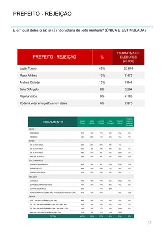 PREFEITO - REJEIÇÃO
E em qual deles o (a) sr (a) não votaria de jeito nenhum? (ÚNICA E ESTIMULADA)
11
PREFEITO - REJEIÇÃO %
ESTIMATIVA DE
ELEITORES
(46.000)
Jaziel Tororó 45% 20.844
Major Afrânio 16% 7.475
Andrea Cidade 15% 7.044
Beto D'Angelo 8% 3.594
Rejeita todos 9% 4.169
Poderia votar em qualquer um deles 6% 2.875
CRUZAMENTO
Jaziel
Tororó
Major
Afrânio
Andrea
Cidade
Beto
D'Angelo
Rejeita
todos
Poderia
votar em
qualquer
um deles
SEXO
MASCULINO 51% 10% 17% 8% 9% 5%
FEMININO 40% 22% 14% 8% 9% 7%
IDADE
DE 16 A 24 ANOS 39% 25% 25% 8% 1% -
DE 25 A 34 ANOS 55% 8% 19% 8% 3% 7%
DE 35 A 44 ANOS 48% 14% 9% 5% 20% 3%
MAIS DE 45 ANOS 39% 19% 8% 9% 12% 12%
ESCOLARIDADE
ENSINO FUNDAMENTAL 43% 18% 8% 10% 11% 11%
ENSINO MÉDIO 46% 15% 20% 7% 8% 4%
ENSINO SUPERIOR 52% 20% 16% 4% 8% -
RELIGIÃO
CATÓLICA 46% 18% 10% 8% 10% 7%
EVANGÉLICA/PROTESTANTE 44% 16% 19% 8% 8% 5%
OUTRAS RELIGIÕES 57% - 14% 29% - -
ACREDITA EM DEUS MAS NÃO TEM RELIGIÃO/SEM RELIGIÃO 47% 12% 24% - 6% 12%
RENDA
ATÉ 1 SALÁRIOS MÍNIMOS ( R$ 788) 44% 16% 12% 9% 9% 9%
DE 1 A 3 SALÁRIOS MÍNIMOS ( R$ 789 A R$ 2.364) 50% 18% 18% 4% 6% 3%
DE 3 A 6 SALÁRIOS MÍNIMOS ( R$ 2.365 A R$ 4.728) 35% 13% 17% 9% 22% 4%
MAIS DE 6 SALÁRIOS MÍNIMOS (R$ 4.729) 31% 8% 31% 15% 15% -
TOTAL 45% 16% 15% 8% 9% 6%
 
