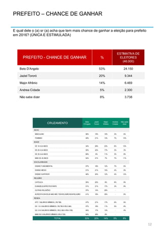 PREFEITO – CHANCE DE GANHAR
E qual dele o (a) sr (a) acha que tem mais chance de ganhar a eleição para prefeito
em 2016? (ÚNICA E ESTIMULADA)
12
PREFEITO - CHANCE DE GANHAR %
ESTIMATIVA DE
ELEITORES
(46.000)
Beto D'Angelo 53% 24.150
Jaziel Tororó 20% 9.344
Major Afrânio 14% 6.469
Andrea Cidade 5% 2.300
Não sabe dizer 8% 3.738
CRUZAMENTO
Beto
D'Angelo
Jaziel
Tororó
Major
Afrânio
Andrea
Cidade
Não sabe
dizer
SEXO
MASCULINO 56% 19% 15% 3% 6%
FEMININO 49% 21% 13% 7% 10%
IDADE
DE 16 A 24 ANOS 34% 28% 23% 6% 10%
DE 25 A 34 ANOS 55% 22% 17% 3% 3%
DE 35 A 44 ANOS 69% 9% 11% 3% 8%
MAIS DE 45 ANOS 54% 21% 7% 7% 11%
ESCOLARIDADE
ENSINO FUNDAMENTAL 57% 18% 12% 7% 6%
ENSINO MÉDIO 51% 21% 15% 4% 9%
ENSINO SUPERIOR 48% 24% 12% 4% 12%
RELIGIÃO
CATÓLICA 55% 20% 8% 8% 9%
EVANGÉLICA/PROTESTANTE 51% 21% 17% 3% 8%
OUTRAS RELIGIÕES 57% 14% 29% - -
ACREDITA EM DEUS MAS NÃO TEM RELIGIÃO/SEM RELIGIÃO 41% 18% 35% - 6%
RENDA
ATÉ 1 SALÁRIOS MÍNIMOS ( R$ 788) 47% 21% 17% 6% 9%
DE 1 A 3 SALÁRIOS MÍNIMOS ( R$ 789 A R$ 2.364) 57% 18% 11% 5% 8%
DE 3 A 6 SALÁRIOS MÍNIMOS ( R$ 2.365 A R$ 4.728) 65% 17% 13% - 4%
MAIS DE 6 SALÁRIOS MÍNIMOS (R$ 4.729) 54% 38% 8% - -
TOTAL 53% 20% 14% 5% 8%
 