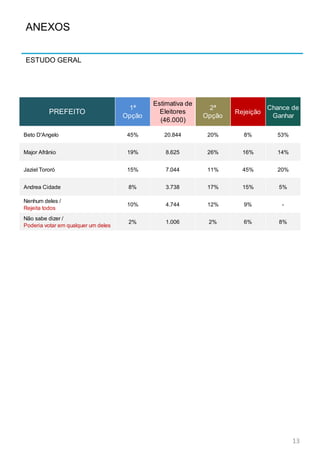 ESTUDO GERAL
13
ANEXOS
PREFEITO
1ª
Opção
Estimativa de
Eleitores
(46.000)
2ª
Opção
Rejeição
Chance de
Ganhar
Beto D'Angelo 45% 20.844 20% 8% 53%
Major Afrânio 19% 8.625 26% 16% 14%
Jaziel Tororó 15% 7.044 11% 45% 20%
Andrea Cidade 8% 3.738 17% 15% 5%
Nenhum deles /
Rejeita todos
10% 4.744 12% 9% -
Não sabe dizer /
Poderia votar em qualquer um deles
2% 1.006 2% 6% 8%
 