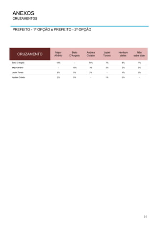 PREFEITO - 1ª OPÇÃO x PREFEITO - 2ª OPÇÃO
14
ANEXOS
CRUZAMENTOS
CRUZAMENTO
Major
Afrânio
Beto
D'Angelo
Andrea
Cidade
Jaziel
Tororó
Nenhum
deles
Não
sabe dizer
Beto D'Angelo 18% - 11% 7% 8% 1%
Major Afrânio - 10% 3% 3% 3% 0%
Jaziel Tororó 6% 5% 2% - 1% 1%
Andrea Cidade 2% 5% - 1% 0% -
 