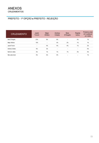 PREFEITO - 1ª OPÇÃO x PREFEITO - REJEIÇÃO
15
ANEXOS
CRUZAMENTOS
CRUZAMENTO
Jaziel
Tororó
Major
Afrânio
Andrea
Cidade
Beto
D'Angelo
Rejeita
todos
Poderia votar
em qualquer
um deles
Beto D'Angelo 27% 8% 6% - 4% 1%
Major Afrânio 10% - 4% 2% 1% 1%
Jaziel Tororó - 4% 4% 4% 1% 2%
Andrea Cidade 5% 3% - - - 0%
Nenhum deles 4% 1% 1% 1% 3% 0%
Não sabe dizer 0% 0% 0% - - 1%
 