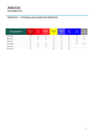 PREFEITO - 1ª OPÇÃO x AVALIAÇÃO DO PREFEITO
17
ANEXOS
CRUZAMENTOS
CRUZAMENTO
Péssima
0 e 1
Ruim
2 e 3
Regular
Negativo
4
Regular
5
Regular
Positivo
6
Boa
7 e 8
Ótima
9 e 10
Não
sabe dizer
Beto D'Angelo 17% 5% 3% 7% 3% 7% 3% 1%
Major Afrânio 6% 2% 1% 3% 1% 3% 2% 0%
Jaziel Tororó 1% - - 2% 1% 4% 8% -
Andrea Cidade 3% 0% 0% 2% 1% 2% 0% 0%
Nenhum deles 5% 1% 1% 2% 1% 1% - -
Não sabe dizer 1% - - 0% 1% 1% - -
 