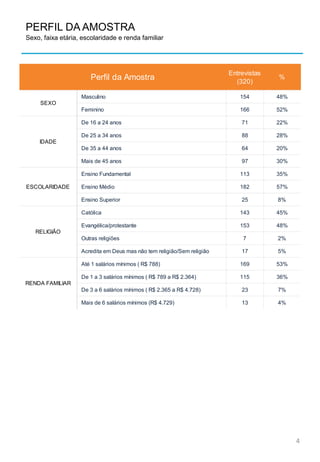 PERFIL DA AMOSTRA
Sexo, faixa etária, escolaridade e renda familiar
4
Entrevistas
(320)
Masculino 154 48%
Feminino 166 52%
De 16 a 24 anos 71 22%
De 25 a 34 anos 88 28%
De 35 a 44 anos 64 20%
Mais de 45 anos 97 30%
Ensino Fundamental 113 35%
Ensino Médio 182 57%
Ensino Superior 25 8%
Católica 143 45%
Evangélica/protestante 153 48%
Outras religiões 7 2%
Acredita em Deus mas não tem religião/Sem religião 17 5%
Até 1 salários mínimos ( R$ 788) 169 53%
De 1 a 3 salários mínimos ( R$ 789 a R$ 2.364) 115 36%
De 3 a 6 salários mínimos ( R$ 2.365 a R$ 4.728) 23 7%
Mais de 6 salários mínimos (R$ 4.729) 13 4%
SEXO
%
RENDA FAMILIAR
Perfil da Amostra
IDADE
ESCOLARIDADE
RELIGIÃO
 
