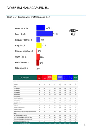 22%
41%
9%
12%
2%
8%
7%
0%
Ótimo - 9 e 10
Bom - 7 e 8
Regular Positivo - 6
Regular - 5
Não sabe dizer
Péssimo - 0 e 1
Ruim - 2 e 3
Regular Negativo - 4
VIVER EM MANACAPURU É...
O (a) sr (a) diria que viver em Manacapuru é...?
5
MÉDIA
6,7
CRUZAMENTO
Péssimo
0 e 1
Ruim
2 e 3
Regular
Negativo
4
Regular
5
Regular
Positivo
6
Bom
7 e 8
Ótimo
9 e 10
MÉDIA
SEXO
MASCULINO 6% 5% 1% 18% 8% 41% 21% 6,7
FEMININO 8% 10% 2% 7% 9% 41% 23% 6,6
IDADE
DE 16 A 24 ANOS 4% 6% - 10% 13% 52% 15% 6,9
DE 25 A 34 ANOS 6% 7% 1% 14% 3% 47% 23% 6,8
DE 35 A 44 ANOS 8% 11% 3% 9% 9% 36% 23% 6,5
MAIS DE 45 ANOS 9% 8% 2% 14% 10% 31% 25% 6,5
ESCOLARIDADE
ENSINO FUNDAMENTAL 9% 12% 3% 16% 7% 35% 19% 6,1
ENSINO MÉDIO 5% 5% 1% 9% 9% 47% 23% 7,0
ENSINO SUPERIOR 8% 4% - 20% 12% 24% 32% 6,7
RELIGIÃO
CATÓLICA 5% 8% 2% 13% 8% 40% 24% 6,8
EVANGÉLICA/PROTESTANTE 8% 7% 1% 11% 10% 41% 21% 6,6
OUTRAS RELIGIÕES 14% - - - - 57% 29% 7,1
ACREDITA EM DEUS MAS NÃO TEM RELIGIÃO/SEM RELIGIÃO 6% 12% - 24% 6% 41% 12% 6,1
RENDA
ATÉ 1 SALÁRIOS MÍNIMOS ( R$ 788) 9% 12% 2% 8% 5% 42% 22% 6,5
DE 1 A 3 SALÁRIOS MÍNIMOS ( R$ 789 A R$ 2.364) 5% 3% 2% 20% 12% 38% 19% 6,7
DE 3 A 6 SALÁRIOS MÍNIMOS ( R$ 2.365 A R$ 4.728) - - - 4% 17% 52% 26% 7,9
MAIS DE 6 SALÁRIOS MÍNIMOS (R$ 4.729) 8% 8% - 8% 8% 31% 38% 7,2
TOTAL/MÉDIA FINAL 7% 8% 2% 12% 9% 41% 22% 6,7
 