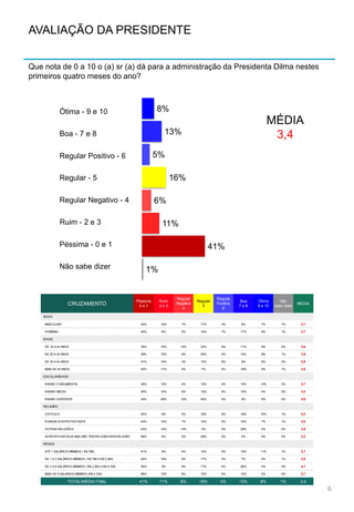 8%
13%
5%
16%
6%
11%
41%
1%
Ótima - 9 e 10
Boa - 7 e 8
Regular Positivo - 6
Regular - 5
Não sabe dizer
Péssima - 0 e 1
Ruim - 2 e 3
Regular Negativo - 4
AVALIAÇÃO DA PRESIDENTE
Que nota de 0 a 10 o (a) sr (a) dá para a administração da Presidenta Dilma nestes
primeiros quatro meses do ano?
6
MÉDIA
3,4
CRUZAMENTO
Péssima
0 e 1
Ruim
2 e 3
Regular
Negativo
4
Regular
5
Regular
Positivo
6
Boa
7 e 8
Ótima
9 e 10
Não
sabe dizer
MÉDIA
SEXO
MASCULINO 42% 14% 7% 17% 3% 8% 7% 1% 3,1
FEMININO 40% 8% 5% 14% 7% 17% 8% 1% 3,7
IDADE
DE 16 A 24 ANOS 35% 10% 10% 23% 6% 11% 6% 0% 3,6
DE 25 A 34 ANOS 39% 10% 6% 20% 2% 14% 8% 1% 3,5
DE 35 A 44 ANOS 47% 14% 3% 14% 8% 6% 8% 0% 2,9
MAIS DE 45 ANOS 43% 11% 5% 7% 5% 18% 9% 1% 3,5
ESCOLARIDADE
ENSINO FUNDAMENTAL 39% 12% 4% 15% 5% 10% 13% 2% 3,7
ENSINO MÉDIO 45% 10% 6% 15% 5% 15% 4% 0% 3,2
ENSINO SUPERIOR 24% 20% 12% 24% 4% 8% 8% 0% 3,8
RELIGIÃO
CATÓLICA 35% 9% 5% 18% 6% 16% 10% 1% 4,0
EVANGÉLICA/PROTESTANTE 44% 14% 7% 12% 5% 10% 7% 1% 3,0
OUTRAS RELIGIÕES 43% 14% 14% 0% 0% 29% 0% 0% 3,0
ACREDITA EM DEUS MAS NÃO TEM RELIGIÃO/SEM RELIGIÃO 59% 6% 0% 29% 0% 0% 6% 0% 2,2
RENDA
ATÉ 1 SALÁRIOS MÍNIMOS ( R$ 788) 41% 8% 4% 14% 5% 15% 11% 1% 3,7
DE 1 A 3 SALÁRIOS MÍNIMOS ( R$ 789 A R$ 2.364) 42% 16% 8% 17% 5% 7% 4% 1% 2,9
DE 3 A 6 SALÁRIOS MÍNIMOS ( R$ 2.365 A R$ 4.728) 30% 9% 9% 17% 4% 26% 4% 0% 4,1
MAIS DE 6 SALÁRIOS MÍNIMOS (R$ 4.729) 46% 15% 8% 15% 0% 15% 0% 0% 2,7
TOTAL/MÉDIA FINAL 41% 11% 6% 16% 5% 13% 8% 1% 3,4
 