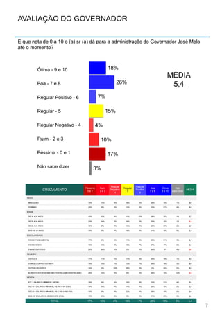 18%
26%
7%
15%
4%
10%
17%
3%
Ótima - 9 e 10
Boa - 7 e 8
Regular Positivo - 6
Regular - 5
Não sabe dizer
Péssima - 0 e 1
Ruim - 2 e 3
Regular Negativo - 4
AVALIAÇÃO DO GOVERNADOR
E que nota de 0 a 10 o (a) sr (a) dá para a administração do Governador José Melo
até o momento?
7
MÉDIA
5,4
CRUZAMENTO
Péssima
0 e 1
Ruim
2 e 3
Regular
Negativo
4
Regular
5
Regular
Positivo
6
Boa
7 e 8
Ótima
9 e 10
Não
sabe dizer
MÉDIA
SEXO
MASCULINO 14% 13% 6% 16% 6% 29% 14% 1% 5,4
FEMININO 20% 8% 3% 13% 8% 23% 21% 4% 5,5
IDADE
DE 16 A 24 ANOS 13% 10% 4% 11% 13% 28% 20% 1% 5,8
DE 25 A 34 ANOS 20% 14% 7% 16% 2% 30% 10% 1% 4,9
DE 35 A 44 ANOS 16% 8% 5% 13% 5% 28% 25% 2% 6,0
MAIS DE 45 ANOS 19% 9% 2% 18% 9% 21% 18% 5% 5,3
ESCOLARIDADE
ENSINO FUNDAMENTAL 17% 8% 2% 17% 8% 25% 21% 3% 5,7
ENSINO MÉDIO 16% 10% 5% 15% 7% 27% 17% 2% 5,5
ENSINO SUPERIOR 28% 24% 8% 0% 8% 24% 4% 4% 3,8
RELIGIÃO
CATÓLICA 17% 11% 1% 17% 9% 24% 19% 1% 5,5
EVANGÉLICA/PROTESTANTE 16% 10% 7% 13% 7% 29% 16% 3% 5,4
OUTRAS RELIGIÕES 14% 0% 14% 29% 0% 0% 43% 0% 5,9
ACREDITA EM DEUS MAS NÃO TEM RELIGIÃO/SEM RELIGIÃO 29% 12% 6% 6% 0% 24% 12% 12% 4,3
RENDA
ATÉ 1 SALÁRIOS MÍNIMOS ( R$ 788) 19% 6% 4% 15% 9% 23% 21% 4% 5,6
DE 1 A 3 SALÁRIOS MÍNIMOS ( R$ 789 A R$ 2.364) 16% 16% 6% 14% 6% 28% 13% 2% 5,2
DE 3 A 6 SALÁRIOS MÍNIMOS ( R$ 2.365 A R$ 4.728) 13% 9% 0% 22% 4% 39% 13% 0% 5,9
MAIS DE 6 SALÁRIOS MÍNIMOS (R$ 4.729) 15% 23% 0% 8% 0% 31% 23% 0% 5,6
TOTAL 17% 10% 4% 15% 7% 26% 18% 3% 5,4
 