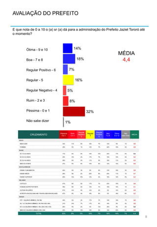 14%
18%
7%
16%
5%
8%
32%
1%
Ótima - 9 e 10
Boa - 7 e 8
Regular Positivo - 6
Regular - 5
Não sabe dizer
Péssima - 0 e 1
Ruim - 2 e 3
Regular Negativo - 4
AVALIAÇÃO DO PREFEITO
E que nota de 0 a 10 o (a) sr (a) dá para a administração do Prefeito Jaziel Tororó até
o momento?
8
MÉDIA
4,4
CRUZAMENTO
Péssima
0 e 1
Ruim
2 e 3
Regular
Negativo
4
Regular
5
Regular
Positivo
6
Boa
7 e 8
Ótima
9 e 10
Não
sabe dizer
MÉDIA
SEXO
MASCULINO 32% 11% 8% 18% 7% 14% 8% 1% 3,9
FEMININO 32% 5% 1% 13% 7% 22% 19% 2% 4,8
IDADE
DE 16 A 24 ANOS 17% 6% 8% 18% 10% 24% 17% 0% 5,4
DE 25 A 34 ANOS 34% 14% 2% 17% 7% 16% 10% 0% 4,0
DE 35 A 44 ANOS 39% 6% 2% 11% 5% 19% 17% 2% 4,3
MAIS DE 45 ANOS 37% 5% 6% 15% 6% 14% 12% 3% 4,0
ESCOLARIDADE
ENSINO FUNDAMENTAL 44% 6% 3% 9% 5% 12% 19% 3% 3,9
ENSINO MÉDIO 25% 8% 4% 20% 8% 22% 11% 1% 4,7
ENSINO SUPERIOR 28% 12% 16% 12% 4% 16% 12% 0% 4,2
RELIGIÃO
CATÓLICA 27% 6% 6% 17% 7% 22% 15% 1% 4,8
EVANGÉLICA/PROTESTANTE 35% 9% 5% 14% 7% 16% 12% 1% 4,1
OUTRAS RELIGIÕES 57% 14% 0% 14% 0% 0% 14% 0% 2,6
ACREDITA EM DEUS MAS NÃO TEM RELIGIÃO/SEM RELIGIÃO 47% 6% 0% 18% 6% 0% 18% 6% 3,3
RENDA
ATÉ 1 SALÁRIOS MÍNIMOS ( R$ 788) 34% 5% 2% 17% 7% 15% 19% 1% 4,6
DE 1 A 3 SALÁRIOS MÍNIMOS ( R$ 789 A R$ 2.364) 31% 12% 7% 17% 6% 18% 6% 3% 3,9
DE 3 A 6 SALÁRIOS MÍNIMOS ( R$ 2.365 A R$ 4.728) 26% 9% 4% 4% 13% 35% 9% 0% 5,0
MAIS DE 6 SALÁRIOS MÍNIMOS (R$ 4.729) 23% 8% 15% 15% 0% 15% 23% 0% 4,9
TOTAL 32% 8% 5% 16% 7% 18% 14% 1% 4,4
 