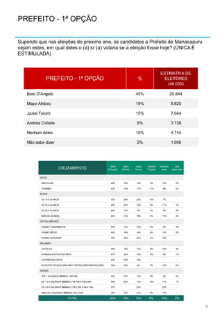 PREFEITO - 1ª OPÇÃO
Supondo que nas eleições do próximo ano, os candidatos a Prefeito de Manacapuru
sejam estes, em qual deles o (a) sr (a) votaria se a eleição fosse hoje? (ÚNICA E
ESTIMULADA)
9
PREFEITO - 1ª OPÇÃO %
ESTIMATIVA DE
ELEITORES
(46.000)
Beto D'Angelo 45% 20.844
Major Afrânio 19% 8.625
Jaziel Tororó 15% 7.044
Andrea Cidade 8% 3.738
Nenhum deles 10% 4.744
Não sabe dizer 2% 1.006
CRUZAMENTO
Beto
D'Angelo
Major
Afrânio
Jaziel
Tororó
Andrea
Cidade
Nenhum
deles
Não
sabe dizer
SEXO
MASCULINO 49% 19% 14% 5% 12% 2%
FEMININO 42% 19% 17% 11% 9% 2%
IDADE
DE 16 A 24 ANOS 32% 28% 23% 10% 7% -
DE 25 A 34 ANOS 45% 22% 13% 8% 11% 1%
DE 35 A 44 ANOS 64% 13% 6% 6% 8% 3%
MAIS DE 45 ANOS 42% 13% 19% 8% 13% 4%
ESCOLARIDADE
ENSINO FUNDAMENTAL 49% 19% 16% 8% 6% 3%
ENSINO MÉDIO 45% 18% 14% 9% 12% 2%
ENSINO SUPERIOR 32% 28% 20% 4% 16% -
RELIGIÃO
CATÓLICA 45% 15% 17% 9% 12% 3%
EVANGÉLICA/PROTESTANTE 47% 20% 15% 8% 9% 1%
OUTRAS RELIGIÕES 43% 43% 14% - - -
ACREDITA EM DEUS MAS NÃO TEM RELIGIÃO/SEM RELIGIÃO 35% 35% 6% 6% 12% 6%
RENDA
ATÉ 1 SALÁRIOS MÍNIMOS ( R$ 788) 43% 21% 17% 8% 8% 4%
DE 1 A 3 SALÁRIOS MÍNIMOS ( R$ 789 A R$ 2.364) 48% 20% 10% 10% 11% 1%
DE 3 A 6 SALÁRIOS MÍNIMOS ( R$ 2.365 A R$ 4.728) 57% - 22% - 22% -
MAIS DE 6 SALÁRIOS MÍNIMOS (R$ 4.729) 38% 8% 31% 8% 15% -
TOTAL 45% 19% 15% 8% 10% 2%
 
