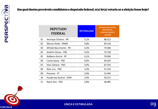 ONTARGET
09ÚNICA E ESTIMULADA
CONTINUA
ESTIMULADA
ESTIMATIVA DE VOTOS
BASEADO NO
COMPARECIMENTO
1.731.618
01 Henrique Oliveira - PR 5,1% 88.313
02 Marcos Rotta - PMDB 4,8% 83.118
03 Alfredo Nascimento - PR 4,3% 74.460
04 Serafim Côrrea - PSB 4,2% 72.728
05 Rebbeca Garcia - PP 4,1% 70.996
06 Carlos Souza - PSD 4,0% 69.265
07 Silas Câmara - PSD 3,9% 67.533
08 Átila Lins - PSD 3,3% 57.143
09 Praciano - PT 3,0% 51.949
10 Pauderney Avelino - DEM 2,9% 50.217
11 Nejmi Aziz - PSD 2,8% 48.485
 