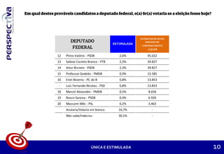 ONTARGET
10ÚNICA E ESTIMULADA
ESTIMULADA
ESTIMATIVA DE VOTOS
BASEADO NO
COMPARECIMENTO
1.731.618
12 Plínio Valério - PSDB 2,6% 45.022
13 Sabino Castelo Branco - PTB 2,3% 39.827
14 Artur Bisneto - PSDB 2,3% 39.827
15 Professor Gedeão - PMDB 0,9% 15.585
16 Eron Bezerra - PC do B 0,8% 13.853
- Luis Fernando Nicolau - PSD 0,8% 13.853
18 Marcel Alexandre - PMDB 0,5% 8.658
19 Bosco Saraiva - PSDB 0,4% 6.926
20 Massami Miki - PSL 0,2% 3.463
Anularia/Votaria em branco 16,7% -
Não sabe/Indeciso 30,1% -
 