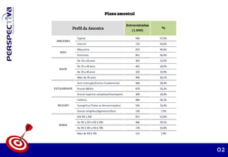 ONTARGET
02
Entrevistados
(1.650)
%
Capital 940 57,0%
Interior 710 43,0%
Masculino 819 49,6%
Feminino 831 50,4%
De 16 a 24 anos 363 22,0%
De 25 a 34 anos 462 28,0%
De 35 a 44 anos 329 19,9%
Mais de 45 anos 496 30,1%
Sem instrução/Ensino Fundamental 468 28,4%
Ensino Médio 878 53,2%
Ensino Superior completo/Incompleto 304 18,4%
Católica 960 58,2%
Evangélica (Todas as Denominações) 560 33,9%
Outras religiões/Agnóstico/Ateu 130 7,9%
Até R$ 1.356 871 52,8%
De R$ 1.357 a R$ 3.390 486 29,5%
De R$ 3.391 a R$ 6.780 178 10,8%
Mais de R$ 6.781 115 7,0%
 