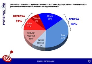 ONTARGET
03ÚNICA E ESTIMULADA
Ótima
19%
Boa
37%
Regular
positiva
10%
Regular
negativa
15%
Ruim
12%
Péssima
7%
 