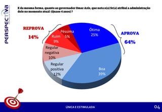 ONTARGET
04ÚNICA E ESTIMULADA
Ótima
25%
Boa
39%
Regular
positiva
12%
Regular
negativa
10%
Ruim
9%
Péssima
5%
 