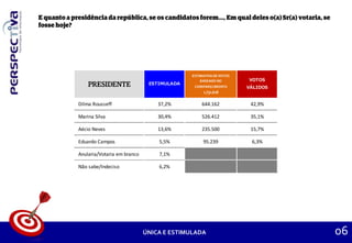 ONTARGET
06ÚNICA E ESTIMULADA
ESTIMULADA
ESTIMATIVA DE VOTOS
BASEADO NO
COMPARECIMENTO
1.731.618
VOTOS
VÁLIDOS
Dilma Rousseff 37,2% 644.162 42,9%
Marina Silva 30,4% 526.412 35,1%
Aécio Neves 13,6% 235.500 15,7%
Eduardo Campos 5,5% 95.239 6,3%
Anularia/Votaria em branco 7,1%
Não sabe/Indeciso 6,2%
 