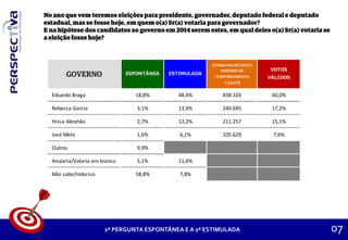 ONTARGET
071ª PERGUNTA ESPONTÂNEA E A 2ª ESTIMULADA
ESPONTÂNEA ESTIMULADA
ESTIMATIVA DE VOTOS
BASEADO NO
COMPARECIMENTO
1.731.618
VOTOS
VÁLIDOS
Eduardo Braga 18,8% 48,4% 838.103 60,0%
Rebecca Garcia 3,1% 13,9% 240.695 17,2%
Hissa Abrahão 2,7% 12,2% 211.257 15,1%
José Melo 1,6% 6,1% 105.629 7,6%
Outros 9,9%
Anularia/Votaria em branco 5,1% 11,6%
Não sabe/Indeciso 58,8% 7,8%
 