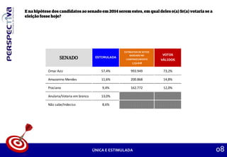 ONTARGET
08ÚNICA E ESTIMULADA
ESTIMULADA
ESTIMATIVA DE VOTOS
BASEADO NO
COMPARECIMENTO
1.731.618
VOTOS
VÁLIDOS
Omar Aziz 57,4% 993.949 73,2%
Amazonino Mendes 11,6% 200.868 14,8%
Praciano 9,4% 162.772 12,0%
Anularia/Votaria em branco 13,0%
Não sabe/Indeciso 8,6%
 
