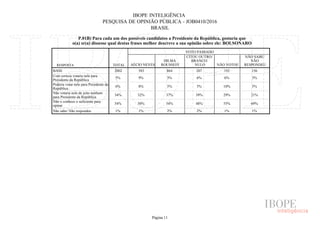 IBOPE INTELIGÊNCIA
PESQUISA DE OPINIÃO PÚBLICA - JOB0410/2016
BRASIL
P.01B) Para cada um dos possíveis candidatos a Presidente da República, gostaria que
o(a) sr(a) dissesse qual destas frases melhor descreve a sua opinião sobre ele: BOLSONARO
RESPOSTA TOTAL
VOTO PASSADO
AÉCIO NEVES
DILMA
ROUSSEFF
CITOU OUTRO/
BRANCO/
NULO NÃO VOTOU
NÃO SABE/
NÃO
RESPONDEU
BASE
Com certeza votaria nele para
Presidente da República
Poderia votar nele para Presidente da
República
Não votaria nele de jeito nenhum
para Presidente da República
Não o conhece o suficiente para
opinar
Não sabe/ Não respondeu
2002 583 864 207 192 156
5% 9% 3% 6% 6% 3%
6% 8% 5% 5% 10% 5%
34% 32% 37% 39% 29% 21%
54% 50% 54% 48% 55% 69%
1% 1% 2% 2% 1% 1%
Página 11
 