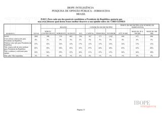 IBOPE INTELIGÊNCIA
PESQUISA DE OPINIÃO PÚBLICA - JOB0410/2016
BRASIL
P.01C) Para cada um dos possíveis candidatos a Presidente da República, gostaria que
o(a) sr(a) dissesse qual destas frases melhor descreve a sua opinião sobre ele: CIRO GOMES
RESPOSTA TOTAL
REGIÃO CONDIÇÃO DO MUNICÍPIO
PORTE DO MUNICÍPIO (EM NÚMERO DE
HABITANTES)
NORTE/
CENTRO OESTE NORDESTE SUDESTE SUL CAPITAL PERIFERIA INTERIOR ATÉ 50 MIL
MAIS DE 50 A
500 MIL
MAIS DE 500
MIL
BASE
Com certeza votaria nele para
Presidente da República
Poderia votar nele para Presidente da
República
Não votaria nele de jeito nenhum
para Presidente da República
Não o conhece o suficiente para
opinar
Não sabe/ Não respondeu
2002 308 518 882 294 567 273 1162 644 672 686
4% 5% 4% 5% 2% 5% 5% 4% 4% 4% 5%
15% 16% 16% 14% 17% 15% 15% 16% 16% 15% 15%
45% 39% 50% 45% 43% 47% 44% 44% 43% 43% 48%
34% 36% 29% 35% 36% 31% 35% 35% 36% 36% 30%
2% 4% 0% 1% 2% 2% 1% 1% 1% 2% 2%
Página 13
 