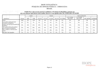 IBOPE INTELIGÊNCIA
PESQUISA DE OPINIÃO PÚBLICA - JOB0410/2016
BRASIL
P.01D) Para cada um dos possíveis candidatos a Presidente da República, gostaria que
o(a) sr(a) dissesse qual destas frases melhor descreve a sua opinião sobre ele: GERALDO ALCKMIN
RESPOSTA TOTAL
SEXO IDADE ESCOLARIDADE
MAS FEM 16 A 24 25 A 34 35 A 44 45 A 54 55 E MAIS
ATÉ 4ª SÉRIE
DO FUND.
5ª A 8ª SÉRIE
DO FUND. ENS. MÉDIO SUPERIOR
BASE
Com certeza votaria nele para
Presidente da República
Poderia votar nele para Presidente da
República
Não votaria nele de jeito nenhum
para Presidente da República
Não o conhece o suficiente para
opinar
Não sabe/ Não respondeu
2002 952 1050 344 456 415 366 421 434 409 796 363
6% 6% 7% 6% 6% 6% 5% 8% 5% 8% 6% 7%
18% 18% 18% 20% 18% 18% 18% 17% 14% 19% 19% 20%
53% 59% 46% 46% 54% 56% 56% 50% 54% 47% 53% 57%
22% 15% 28% 28% 21% 20% 19% 22% 24% 25% 22% 15%
1% 1% 2% 1% 1% 1% 2% 3% 3% 1% 1% 1%
Página 16
 
