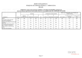 IBOPE INTELIGÊNCIA
PESQUISA DE OPINIÃO PÚBLICA - JOB0410/2016
BRASIL
P.01D) Para cada um dos possíveis candidatos a Presidente da República, gostaria que
o(a) sr(a) dissesse qual destas frases melhor descreve a sua opinião sobre ele: GERALDO ALCKMIN
RESPOSTA TOTAL
REGIÃO CONDIÇÃO DO MUNICÍPIO
PORTE DO MUNICÍPIO (EM NÚMERO DE
HABITANTES)
NORTE/
CENTRO OESTE NORDESTE SUDESTE SUL CAPITAL PERIFERIA INTERIOR ATÉ 50 MIL
MAIS DE 50 A
500 MIL
MAIS DE 500
MIL
BASE
Com certeza votaria nele para
Presidente da República
Poderia votar nele para Presidente da
República
Não votaria nele de jeito nenhum
para Presidente da República
Não o conhece o suficiente para
opinar
Não sabe/ Não respondeu
2002 308 518 882 294 567 273 1162 644 672 686
6% 6% 3% 10% 1% 6% 8% 6% 7% 6% 7%
18% 18% 13% 22% 14% 18% 12% 20% 17% 20% 17%
53% 46% 57% 51% 55% 54% 58% 51% 51% 52% 55%
22% 27% 26% 15% 29% 20% 21% 23% 24% 22% 20%
1% 3% 0% 1% 1% 2% 1% 1% 2% 1% 1%
Página 17
 