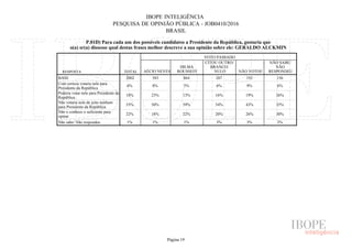IBOPE INTELIGÊNCIA
PESQUISA DE OPINIÃO PÚBLICA - JOB0410/2016
BRASIL
P.01D) Para cada um dos possíveis candidatos a Presidente da República, gostaria que
o(a) sr(a) dissesse qual destas frases melhor descreve a sua opinião sobre ele: GERALDO ALCKMIN
RESPOSTA TOTAL
VOTO PASSADO
AÉCIO NEVES
DILMA
ROUSSEFF
CITOU OUTRO/
BRANCO/
NULO NÃO VOTOU
NÃO SABE/
NÃO
RESPONDEU
BASE
Com certeza votaria nele para
Presidente da República
Poderia votar nele para Presidente da
República
Não votaria nele de jeito nenhum
para Presidente da República
Não o conhece o suficiente para
opinar
Não sabe/ Não respondeu
2002 583 864 207 192 156
6% 8% 5% 6% 9% 6%
18% 23% 13% 16% 19% 26%
53% 50% 59% 54% 43% 35%
22% 18% 22% 20% 26% 30%
1% 1% 1% 3% 3% 2%
Página 19
 