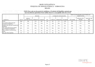 IBOPE INTELIGÊNCIA
PESQUISA DE OPINIÃO PÚBLICA - JOB0410/2016
BRASIL
P.01F) Para cada um dos possíveis candidatos a Presidente da República, gostaria que
o(a) sr(a) dissesse qual destas frases melhor descreve a sua opinião sobre ele: LULA
RESPOSTA TOTAL
REGIÃO CONDIÇÃO DO MUNICÍPIO
PORTE DO MUNICÍPIO (EM NÚMERO DE
HABITANTES)
NORTE/
CENTRO OESTE NORDESTE SUDESTE SUL CAPITAL PERIFERIA INTERIOR ATÉ 50 MIL
MAIS DE 50 A
500 MIL
MAIS DE 500
MIL
BASE
Com certeza votaria nele para
Presidente da República
Poderia votar nele para Presidente da
República
Não votaria nele de jeito nenhum
para Presidente da República
Não o conhece o suficiente para
opinar
Não sabe/ Não respondeu
2002 308 518 882 294 567 273 1162 644 672 686
19% 15% 36% 14% 7% 14% 20% 21% 25% 17% 14%
12% 14% 16% 8% 15% 12% 14% 12% 16% 10% 11%
65% 67% 45% 74% 72% 70% 62% 63% 54% 70% 71%
2% 3% 1% 2% 4% 2% 3% 2% 2% 2% 2%
1% 2% 1% 1% 2% 2% 1% 1% 2% 1% 1%
Página 25
 