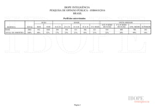 IBOPE INTELIGÊNCIA
PESQUISA DE OPINIÃO PÚBLICA - JOB0410/2016
BRASIL
Perfil dos entrevistados
RESPOSTA TOTAL
SEXO IDADE ESCOLARIDADE
MAS FEM 16 A 24 25 A 34 35 A 44 45 A 54 55 E MAIS
ATÉ 4ª SÉRIE
DO FUND.
5ª A 8ª SÉRIE
DO FUND. ENS. MÉDIO SUPERIOR
BASE
TOTAL DA AMOSTRA
2002 952 1050 344 456 415 366 421 434 409 796 363
100% 48% 52% 17% 23% 21% 18% 21% 22% 20% 40% 18%
Página 1
 