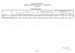 IBOPE INTELIGÊNCIA
PESQUISA DE OPINIÃO PÚBLICA - JOB0410/2016
BRASIL
Perfil dos entrevistados
RESPOSTA TOTAL
REGIÃO CONDIÇÃO DO MUNICÍPIO
PORTE DO MUNICÍPIO (EM NÚMERO DE
HABITANTES)
NORTE/
CENTRO OESTE NORDESTE SUDESTE SUL CAPITAL PERIFERIA INTERIOR ATÉ 50 MIL
MAIS DE 50 A
500 MIL
MAIS DE 500
MIL
BASE
TOTAL DA AMOSTRA
2002 308 518 882 294 567 273 1162 644 672 686
100% 15% 26% 44% 15% 28% 14% 58% 32% 34% 34%
Página 2
 