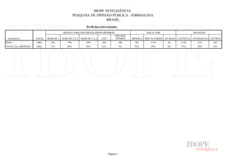 IBOPE INTELIGÊNCIA
PESQUISA DE OPINIÃO PÚBLICA - JOB0410/2016
BRASIL
Perfil dos entrevistados
RESPOSTA TOTAL
RENDA FAMILIAR (EM SALÁRIOS MÍNIMOS) RAÇA/ COR RELIGIÃO
MAIS DE 5 MAIS DE 2 A 5 MAIS DE 1 A 2 ATÉ 1
NÃO RES-
PONDEU BRANCA PRETA/ PARDA OUTRAS CATÓLICA EVANGÉLICA OUTRAS
BASE
TOTAL DA AMOSTRA
2002 220 599 649 426 108 743 1178 81 1136 573 293
100% 11% 30% 32% 21% 5% 37% 59% 4% 57% 29% 15%
Página 3
 