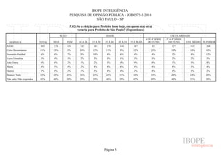 IBOPE INTELIGÊNCIA
PESQUISA DE OPINIÃO PÚBLICA - JOB0575-1/2016
SÃO PAULO - SP
P.02) Se a eleição para Prefeito fosse hoje, em quem o(a) sr(a)
votaria para Prefeito de São Paulo? (Espontânea)
RESPOSTA TOTAL
SEXO IDADE ESCOLARIDADE
MAS FEM 16 A 24 25 A 34 35 A 44 45 A 54 55 E MAIS
ATÉ 4ª SÉRIE
DO FUND.
5ª A 8ª SÉRIE
DO FUND. ENS. MÉDIO SUPERIOR
BASE
Celso Russomanno
Fernando Haddad
Luiza Erundina
João Doria
Marta
Outros
Branco/ Nulo
Não sabe/ Não respondeu
805 374 431 123 181 170 144 187 85 137 315 268
11% 13% 9% 10% 12% 11% 9% 12% 18% 10% 10% 10%
6% 6% 7% 9% 10% 4% 6% 4% 4% 2% 4% 12%
3% 4% 3% 2% 3% 5% 1% 5% 5% 2% 2% 5%
4% 6% 2% 1% 2% 3% 4% 9% 0% 1% 3% 8%
4% 5% 4% 2% 4% 4% 6% 4% 4% 8% 3% 4%
3% 4% 2% 1% 3% 4% 4% 2% 4% 4% 3% 2%
23% 23% 23% 16% 25% 25% 31% 18% 18% 28% 24% 20%
45% 40% 50% 59% 39% 46% 39% 47% 49% 44% 51% 38%
Página 5
 