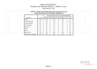 IBOPE INTELIGÊNCIA
PESQUISA DE OPINIÃO PÚBLICA - JOB0575-1/2016
SÃO PAULO - SP
P.02) Se a eleição para Prefeito fosse hoje, em quem o(a) sr(a)
votaria para Prefeito de São Paulo? (Espontânea)
RESPOSTA TOTAL
RENDA FAMILIAR (EM SALÁRIOS MÍNIMOS)
MAIS DE 5 MAIS DE 2 A 5 MAIS DE 1 A 2 ATÉ 1
BASE
Celso Russomanno
Fernando Haddad
Luiza Erundina
João Doria
Marta
Outros
Branco/ Nulo
Não sabe/ Não respondeu
805 210 238 195 78
11% 13% 11% 10% 8%
6% 12% 5% 5% 4%
3% 5% 2% 3% 4%
4% 8% 3% 1% 0%
4% 6% 3% 3% 5%
3% 2% 4% 2% 6%
23% 15% 26% 24% 26%
45% 39% 46% 52% 47%
Página 6
 