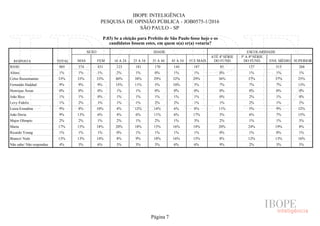 IBOPE INTELIGÊNCIA
PESQUISA DE OPINIÃO PÚBLICA - JOB0575-1/2016
SÃO PAULO - SP
P.03) Se a eleição para Prefeito de São Paulo fosse hoje e os
candidatos fossem estes, em quem o(a) sr(a) votaria?
RESPOSTA TOTAL
SEXO IDADE ESCOLARIDADE
MAS FEM 16 A 24 25 A 34 35 A 44 45 A 54 55 E MAIS
ATÉ 4ª SÉRIE
DO FUND.
5ª A 8ª SÉRIE
DO FUND. ENS. MÉDIO SUPERIOR
BASE
Altino
Celso Russomanno
Fernando Haddad
Henrique Áreas
João Bico
Levy Fidelix
Luiza Erundina
João Doria
Major Olimpio
Marta
Ricardo Young
Branco/ Nulo
Não sabe/ Não respondeu
805 374 431 123 181 170 144 187 85 137 315 268
1% 1% 1% 2% 1% 0% 1% 1% 0% 1% 1% 1%
33% 33% 33% 40% 38% 29% 32% 29% 36% 37% 37% 25%
9% 9% 9% 15% 11% 5% 10% 5% 7% 7% 7% 13%
0% 0% 0% 1% 1% 0% 0% 0% 0% 0% 0% 0%
1% 1% 0% 1% 1% 1% 1% 1% 0% 2% 1% 0%
1% 2% 1% 1% 1% 2% 2% 1% 1% 2% 1% 1%
9% 8% 10% 4% 12% 14% 6% 8% 11% 5% 9% 12%
9% 13% 6% 4% 6% 11% 6% 17% 5% 6% 7% 15%
2% 2% 1% 2% 1% 2% 1% 3% 2% 1% 1% 3%
17% 15% 18% 20% 18% 15% 16% 14% 20% 24% 19% 8%
1% 1% 1% 0% 1% 1% 1% 1% 0% 1% 0% 1%
13% 13% 14% 8% 9% 18% 16% 15% 8% 12% 13% 16%
4% 3% 6% 3% 3% 3% 6% 6% 9% 2% 3% 5%
Página 7
 