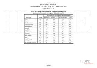 IBOPE INTELIGÊNCIA
PESQUISA DE OPINIÃO PÚBLICA - JOB0575-1/2016
SÃO PAULO - SP
P.03) Se a eleição para Prefeito de São Paulo fosse hoje e os
candidatos fossem estes, em quem o(a) sr(a) votaria?
RESPOSTA TOTAL
RENDA FAMILIAR (EM SALÁRIOS MÍNIMOS)
MAIS DE 5 MAIS DE 2 A 5 MAIS DE 1 A 2 ATÉ 1
BASE
Altino
Celso Russomanno
Fernando Haddad
Henrique Áreas
João Bico
Levy Fidelix
Luiza Erundina
João Doria
Major Olimpio
Marta
Ricardo Young
Branco/ Nulo
Não sabe/ Não respondeu
805 210 238 195 78
1% 1% 0% 2% 1%
33% 27% 37% 42% 27%
9% 15% 7% 5% 8%
0% 0% 0% 1% 0%
1% 0% 0% 1% 1%
1% 0% 2% 1% 1%
9% 11% 9% 9% 10%
9% 17% 10% 4% 3%
2% 1% 3% 1% 1%
17% 11% 17% 22% 19%
1% 1% 0% 1% 0%
13% 10% 12% 10% 18%
4% 4% 3% 2% 10%
Página 8
 