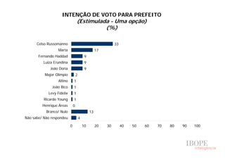 33
17
9
9
9
2
1
1
1
1
0
13
4
0 10 20 30 40 50 60 70 80 90 100
Celso Russomanno
Marta
Fernando Haddad
Luiza Erundina
João Doria
Major Olimpio
Altino
João Bico
Levy Fidelix
Ricardo Young
Henrique Áreas
Branco/ Nulo
Não sabe/ Não respondeu
INTENÇÃO DE VOTO PARA PREFEITO
(Estimulada - Uma opção)
(%)
 