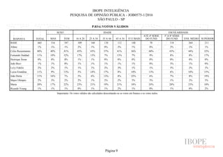 IBOPE INTELIGÊNCIA
PESQUISA DE OPINIÃO PÚBLICA - JOB0575-1/2016
SÃO PAULO - SP
P.03A) VOTOS VÁLIDOS
RESPOSTA TOTAL
SEXO IDADE ESCOLARIDADE
MAS FEM 16 A 24 25 A 34 35 A 44 45 A 54 55 E MAIS
ATÉ 4ª SÉRIE
DO FUND.
5ª A 8ª SÉRIE
DO FUND. ENS. MÉDIO SUPERIOR
BASE
Altino
Celso Russomanno
Fernando Haddad
Henrique Áreas
João Bico
Levy Fidelix
Luiza Erundina
João Doria
Major Olimpio
Marta
Ricardo Young
663 316 347 109 160 134 112 148 70 118 264 211
1% 1% 1% 2% 1% 0% 2% 1% 0% 2% 1% 1%
40% 40% 41% 45% 43% 37% 41% 36% 44% 43% 44% 32%
11% 10% 12% 17% 13% 7% 13% 7% 9% 8% 8% 17%
0% 0% 0% 1% 1% 0% 0% 0% 0% 0% 0% 0%
1% 1% 0% 1% 1% 1% 1% 1% 0% 3% 1% 0%
2% 2% 1% 1% 1% 2% 3% 1% 1% 3% 2% 1%
11% 9% 13% 5% 14% 17% 8% 10% 13% 6% 10% 15%
11% 16% 7% 5% 6% 13% 8% 22% 6% 7% 8% 19%
2% 3% 2% 2% 1% 2% 2% 3% 3% 1% 2% 3%
20% 17% 22% 23% 21% 19% 21% 18% 24% 28% 23% 10%
1% 1% 1% 0% 1% 1% 2% 1% 0% 1% 0% 2%
Importante: Os votos válidos são calculados descontando-se os votos em branco e os votos nulos.
Página 9
 
