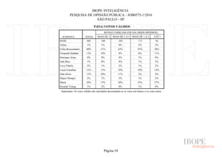 IBOPE INTELIGÊNCIA
PESQUISA DE OPINIÃO PÚBLICA - JOB0575-1/2016
SÃO PAULO - SP
P.03A) VOTOS VÁLIDOS
RESPOSTA TOTAL
RENDA FAMILIAR (EM SALÁRIOS MÍNIMOS)
MAIS DE 5 MAIS DE 2 A 5 MAIS DE 1 A 2 ATÉ 1
BASE
Altino
Celso Russomanno
Fernando Haddad
Henrique Áreas
João Bico
Levy Fidelix
Luiza Erundina
João Doria
Major Olimpio
Marta
Ricardo Young
663 180 203 171 56
1% 1% 0% 2% 2%
40% 31% 43% 47% 38%
11% 18% 8% 6% 11%
0% 0% 0% 1% 0%
1% 0% 0% 1% 2%
2% 1% 2% 1% 2%
11% 13% 10% 10% 14%
11% 20% 11% 5% 4%
2% 1% 3% 1% 2%
20% 13% 20% 25% 27%
1% 2% 0% 1% 0%
Importante: Os votos válidos são calculados descontando-se os votos em branco e os votos nulos.
Página 10
 