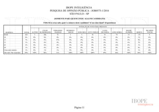 IBOPE INTELIGÊNCIA
PESQUISA DE OPINIÃO PÚBLICA - JOB0575-1/2016
SÃO PAULO - SP
(SOMENTE PARA QUEM CITOU ALGUM CANDIDATO)
P.04) O(A) sr(a) sabe qual é o número deste candidato? (Caso sim) Qual? (Espontânea)
RESPOSTA TOTAL
INTENÇÃO DE VOTO PARA PREFEITO
ALTINO
CELSO
RUSSOMANNO
FERNANDO
HADDAD
HENRIQUE
ÁREAS JOÃO BICO LEVY FIDELIX
LUIZA
ERUNDINA JOÃO DORIA
MAJOR
OLIMPIO MARTA
RICARDO
YOUNG
BASE
10
13
15
45
50
Citou outro número
Não sabe/ Não respondeu
663 7 266 72 2 5 10 74 74 14 133 6
0% 0% 0% 0% 0% 0% 0% 0% 0% 0% 1% 0%
7% 0% 0% 47% 0% 0% 0% 0% 0% 0% 9% 0%
1% 0% 0% 0% 0% 0% 0% 0% 0% 0% 3% 0%
2% 0% 0% 0% 0% 0% 0% 0% 14% 0% 1% 0%
1% 0% 0% 0% 0% 0% 0% 8% 0% 0% 0% 0%
1% 0% 1% 1% 0% 0% 0% 3% 0% 0% 1% 0%
89% 100% 98% 51% 100% 100% 100% 89% 86% 100% 86% 100%
Página 11
 