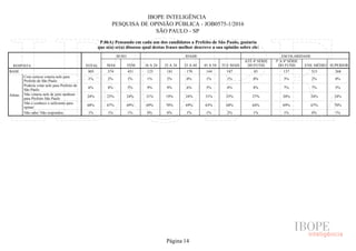 IBOPE INTELIGÊNCIA
PESQUISA DE OPINIÃO PÚBLICA - JOB0575-1/2016
SÃO PAULO - SP
P.06A) Pensando em cada um dos candidatos a Prefeito de São Paulo, gostaria
que o(a) sr(a) dissesse qual destas frases melhor descreve a sua opinião sobre ele:
RESPOSTA TOTAL
SEXO IDADE ESCOLARIDADE
MAS FEM 16 A 24 25 A 34 35 A 44 45 A 54 55 E MAIS
ATÉ 4ª SÉRIE
DO FUND.
5ª A 8ª SÉRIE
DO FUND. ENS. MÉDIO SUPERIOR
BASE
Altino
Com certeza votaria nele para
Prefeito de São Paulo
Poderia votar nele para Prefeito de
São Paulo
Não votaria nele de jeito nenhum
para Prefeito São Paulo
Não o conhece o suficiente para
opinar
Não sabe/ Não respondeu
805 374 431 123 181 170 144 187 85 137 315 268
1% 2% 1% 1% 2% 0% 1% 1% 0% 3% 2% 0%
6% 8% 5% 9% 9% 6% 5% 4% 8% 7% 7% 5%
24% 23% 24% 21% 19% 24% 31% 25% 27% 20% 24% 24%
68% 67% 69% 69% 70% 69% 63% 68% 64% 69% 67% 70%
1% 1% 1% 0% 0% 1% 1% 2% 1% 1% 0% 1%
Página 14
 