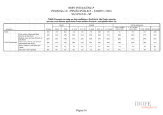 IBOPE INTELIGÊNCIA
PESQUISA DE OPINIÃO PÚBLICA - JOB0575-1/2016
SÃO PAULO - SP
P.06B) Pensando em cada um dos candidatos a Prefeito de São Paulo, gostaria
que o(a) sr(a) dissesse qual destas frases melhor descreve a sua opinião sobre ele:
RESPOSTA TOTAL
SEXO IDADE ESCOLARIDADE
MAS FEM 16 A 24 25 A 34 35 A 44 45 A 54 55 E MAIS
ATÉ 4ª SÉRIE
DO FUND.
5ª A 8ª SÉRIE
DO FUND. ENS. MÉDIO SUPERIOR
BASE
Celso Russomanno
Com certeza votaria nele para
Prefeito de São Paulo
Poderia votar nele para Prefeito de
São Paulo
Não votaria nele de jeito nenhum
para Prefeito São Paulo
Não o conhece o suficiente para
opinar
Não sabe/ Não respondeu
805 374 431 123 181 170 144 187 85 137 315 268
32% 33% 32% 35% 41% 27% 28% 31% 42% 40% 37% 21%
26% 24% 27% 31% 23% 27% 27% 23% 22% 26% 29% 24%
36% 37% 35% 29% 32% 41% 38% 39% 28% 26% 30% 51%
5% 6% 5% 5% 3% 5% 7% 6% 7% 7% 5% 4%
0% 0% 1% 0% 1% 1% 0% 1% 0% 1% 0% 1%
Página 16
 