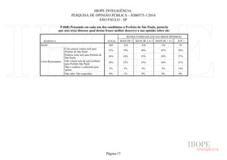 IBOPE INTELIGÊNCIA
PESQUISA DE OPINIÃO PÚBLICA - JOB0575-1/2016
SÃO PAULO - SP
P.06B) Pensando em cada um dos candidatos a Prefeito de São Paulo, gostaria
que o(a) sr(a) dissesse qual destas frases melhor descreve a sua opinião sobre ele:
RESPOSTA TOTAL
RENDA FAMILIAR (EM SALÁRIOS MÍNIMOS)
MAIS DE 5 MAIS DE 2 A 5 MAIS DE 1 A 2 ATÉ 1
BASE
Celso Russomanno
Com certeza votaria nele para
Prefeito de São Paulo
Poderia votar nele para Prefeito de
São Paulo
Não votaria nele de jeito nenhum
para Prefeito São Paulo
Não o conhece o suficiente para
opinar
Não sabe/ Não respondeu
805 210 238 195 78
32% 19% 36% 43% 38%
26% 24% 25% 29% 27%
36% 53% 35% 26% 21%
5% 3% 3% 3% 14%
0% 1% 0% 0% 0%
Página 17
 