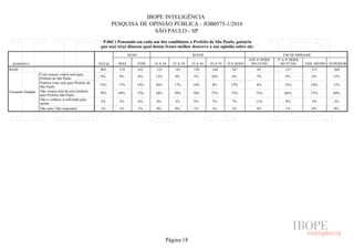 IBOPE INTELIGÊNCIA
PESQUISA DE OPINIÃO PÚBLICA - JOB0575-1/2016
SÃO PAULO - SP
P.06C) Pensando em cada um dos candidatos a Prefeito de São Paulo, gostaria
que o(a) sr(a) dissesse qual destas frases melhor descreve a sua opinião sobre ele:
RESPOSTA TOTAL
SEXO IDADE ESCOLARIDADE
MAS FEM 16 A 24 25 A 34 35 A 44 45 A 54 55 E MAIS
ATÉ 4ª SÉRIE
DO FUND.
5ª A 8ª SÉRIE
DO FUND. ENS. MÉDIO SUPERIOR
BASE
Fernando Haddad
Com certeza votaria nele para
Prefeito de São Paulo
Poderia votar nele para Prefeito de
São Paulo
Não votaria nele de jeito nenhum
para Prefeito São Paulo
Não o conhece o suficiente para
opinar
Não sabe/ Não respondeu
805 374 431 123 181 170 144 187 85 137 315 268
8% 9% 8% 12% 9% 5% 10% 6% 7% 9% 4% 13%
15% 17% 14% 26% 17% 14% 8% 12% 6% 15% 18% 15%
70% 69% 72% 58% 70% 74% 73% 73% 73% 66% 73% 69%
5% 5% 6% 4% 3% 5% 7% 7% 11% 9% 5% 3%
1% 1% 1% 0% 0% 1% 1% 2% 4% 1% 0% 0%
Página 18
 