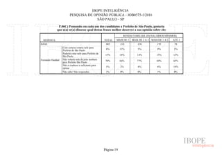 IBOPE INTELIGÊNCIA
PESQUISA DE OPINIÃO PÚBLICA - JOB0575-1/2016
SÃO PAULO - SP
P.06C) Pensando em cada um dos candidatos a Prefeito de São Paulo, gostaria
que o(a) sr(a) dissesse qual destas frases melhor descreve a sua opinião sobre ele:
RESPOSTA TOTAL
RENDA FAMILIAR (EM SALÁRIOS MÍNIMOS)
MAIS DE 5 MAIS DE 2 A 5 MAIS DE 1 A 2 ATÉ 1
BASE
Fernando Haddad
Com certeza votaria nele para
Prefeito de São Paulo
Poderia votar nele para Prefeito de
São Paulo
Não votaria nele de jeito nenhum
para Prefeito São Paulo
Não o conhece o suficiente para
opinar
Não sabe/ Não respondeu
805 210 238 195 78
8% 13% 5% 9% 5%
15% 18% 14% 15% 15%
70% 66% 77% 69% 65%
5% 2% 4% 6% 14%
1% 0% 0% 1% 0%
Página 19
 