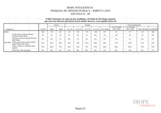 IBOPE INTELIGÊNCIA
PESQUISA DE OPINIÃO PÚBLICA - JOB0575-1/2016
SÃO PAULO - SP
P.06E) Pensando em cada um dos candidatos a Prefeito de São Paulo, gostaria
que o(a) sr(a) dissesse qual destas frases melhor descreve a sua opinião sobre ele:
RESPOSTA TOTAL
SEXO IDADE ESCOLARIDADE
MAS FEM 16 A 24 25 A 34 35 A 44 45 A 54 55 E MAIS
ATÉ 4ª SÉRIE
DO FUND.
5ª A 8ª SÉRIE
DO FUND. ENS. MÉDIO SUPERIOR
BASE
João Bico
Com certeza votaria nele para
Prefeito de São Paulo
Poderia votar nele para Prefeito de
São Paulo
Não votaria nele de jeito nenhum
para Prefeito São Paulo
Não o conhece o suficiente para
opinar
Não sabe/ Não respondeu
805 374 431 123 181 170 144 187 85 137 315 268
1% 1% 1% 1% 3% 1% 0% 1% 2% 3% 1% 0%
4% 4% 3% 6% 3% 2% 4% 4% 5% 3% 4% 3%
23% 26% 20% 18% 18% 22% 28% 28% 27% 28% 21% 22%
72% 68% 75% 76% 76% 75% 67% 66% 66% 66% 74% 74%
0% 0% 0% 0% 0% 0% 0% 2% 0% 0% 0% 1%
Página 22
 