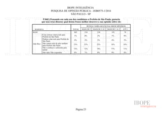 IBOPE INTELIGÊNCIA
PESQUISA DE OPINIÃO PÚBLICA - JOB0575-1/2016
SÃO PAULO - SP
P.06E) Pensando em cada um dos candidatos a Prefeito de São Paulo, gostaria
que o(a) sr(a) dissesse qual destas frases melhor descreve a sua opinião sobre ele:
RESPOSTA TOTAL
RENDA FAMILIAR (EM SALÁRIOS MÍNIMOS)
MAIS DE 5 MAIS DE 2 A 5 MAIS DE 1 A 2 ATÉ 1
BASE
João Bico
Com certeza votaria nele para
Prefeito de São Paulo
Poderia votar nele para Prefeito de
São Paulo
Não votaria nele de jeito nenhum
para Prefeito São Paulo
Não o conhece o suficiente para
opinar
Não sabe/ Não respondeu
805 210 238 195 78
1% 0% 2% 1% 0%
4% 3% 3% 4% 5%
23% 23% 22% 18% 24%
72% 72% 74% 77% 71%
0% 1% 0% 0% 0%
Página 23
 