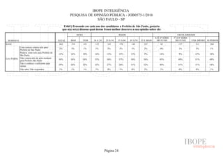 IBOPE INTELIGÊNCIA
PESQUISA DE OPINIÃO PÚBLICA - JOB0575-1/2016
SÃO PAULO - SP
P.06F) Pensando em cada um dos candidatos a Prefeito de São Paulo, gostaria
que o(a) sr(a) dissesse qual destas frases melhor descreve a sua opinião sobre ele:
RESPOSTA TOTAL
SEXO IDADE ESCOLARIDADE
MAS FEM 16 A 24 25 A 34 35 A 44 45 A 54 55 E MAIS
ATÉ 4ª SÉRIE
DO FUND.
5ª A 8ª SÉRIE
DO FUND. ENS. MÉDIO SUPERIOR
BASE
Levy Fidelix
Com certeza votaria nele para
Prefeito de São Paulo
Poderia votar nele para Prefeito de
São Paulo
Não votaria nele de jeito nenhum
para Prefeito São Paulo
Não o conhece o suficiente para
opinar
Não sabe/ Não respondeu
805 374 431 123 181 170 144 187 85 137 315 268
2% 3% 1% 1% 3% 3% 1% 2% 0% 1% 3% 1%
12% 14% 10% 14% 13% 14% 13% 9% 14% 9% 15% 10%
56% 56% 56% 53% 56% 57% 56% 56% 45% 49% 51% 69%
29% 26% 32% 32% 27% 26% 31% 32% 40% 41% 31% 18%
1% 1% 1% 1% 0% 1% 0% 2% 1% 0% 0% 1%
Página 24
 