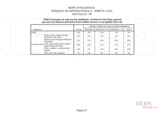 IBOPE INTELIGÊNCIA
PESQUISA DE OPINIÃO PÚBLICA - JOB0575-1/2016
SÃO PAULO - SP
P.06G) Pensando em cada um dos candidatos a Prefeito de São Paulo, gostaria
que o(a) sr(a) dissesse qual destas frases melhor descreve a sua opinião sobre ela:
RESPOSTA TOTAL
RENDA FAMILIAR (EM SALÁRIOS MÍNIMOS)
MAIS DE 5 MAIS DE 2 A 5 MAIS DE 1 A 2 ATÉ 1
BASE
Luiza Erundina
Com certeza votaria nela para
Prefeita de São Paulo
Poderia votar nela para Prefeita de
São Paulo
Não votaria nela de jeito nenhum
para Prefeita São Paulo
Não a conhece o suficiente para
opinar
Não sabe/ Não respondeu
805 210 238 195 78
12% 10% 12% 13% 13%
27% 33% 25% 28% 24%
49% 50% 51% 41% 47%
12% 7% 11% 18% 13%
1% 0% 0% 0% 3%
Página 27
 