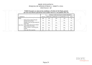 IBOPE INTELIGÊNCIA
PESQUISA DE OPINIÃO PÚBLICA - JOB0575-1/2016
SÃO PAULO - SP
P.06H) Pensando em cada um dos candidatos a Prefeito de São Paulo, gostaria
que o(a) sr(a) dissesse qual destas frases melhor descreve a sua opinião sobre ele:
RESPOSTA TOTAL
RENDA FAMILIAR (EM SALÁRIOS MÍNIMOS)
MAIS DE 5 MAIS DE 2 A 5 MAIS DE 1 A 2 ATÉ 1
BASE
João Doria
Com certeza votaria nele para
Prefeito de São Paulo
Poderia votar nele para Prefeito de
São Paulo
Não votaria nele de jeito nenhum
para Prefeito São Paulo
Não o conhece o suficiente para
opinar
Não sabe/ Não respondeu
805 210 238 195 78
7% 14% 8% 2% 1%
12% 20% 11% 10% 8%
31% 33% 32% 29% 22%
49% 32% 50% 59% 69%
0% 0% 0% 0% 0%
Página 29
 