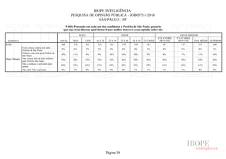 IBOPE INTELIGÊNCIA
PESQUISA DE OPINIÃO PÚBLICA - JOB0575-1/2016
SÃO PAULO - SP
P.06I) Pensando em cada um dos candidatos a Prefeito de São Paulo, gostaria
que o(a) sr(a) dissesse qual destas frases melhor descreve a sua opinião sobre ele:
RESPOSTA TOTAL
SEXO IDADE ESCOLARIDADE
MAS FEM 16 A 24 25 A 34 35 A 44 45 A 54 55 E MAIS
ATÉ 4ª SÉRIE
DO FUND.
5ª A 8ª SÉRIE
DO FUND. ENS. MÉDIO SUPERIOR
BASE
Major Olimpio
Com certeza votaria nele para
Prefeito de São Paulo
Poderia votar nele para Prefeito de
São Paulo
Não votaria nele de jeito nenhum
para Prefeito São Paulo
Não o conhece o suficiente para
opinar
Não sabe/ Não respondeu
805 374 431 123 181 170 144 187 85 137 315 268
4% 6% 3% 2% 4% 6% 4% 5% 4% 6% 4% 5%
10% 11% 8% 9% 10% 10% 10% 9% 8% 7% 11% 10%
25% 28% 22% 22% 22% 26% 29% 26% 26% 24% 24% 26%
60% 55% 65% 67% 64% 58% 55% 59% 61% 62% 61% 59%
0% 1% 0% 0% 0% 0% 1% 1% 1% 1% 0% 0%
Página 30
 