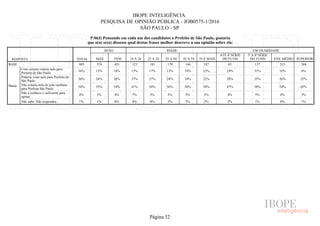 IBOPE INTELIGÊNCIA
PESQUISA DE OPINIÃO PÚBLICA - JOB0575-1/2016
SÃO PAULO - SP
P.06J) Pensando em cada um dos candidatos a Prefeito de São Paulo, gostaria
que o(a) sr(a) dissesse qual destas frases melhor descreve a sua opinião sobre ela:
RESPOSTA TOTAL
SEXO IDADE ESCOLARIDADE
MAS FEM 16 A 24 25 A 34 35 A 44 45 A 54 55 E MAIS
ATÉ 4ª SÉRIE
DO FUND.
5ª A 8ª SÉRIE
DO FUND. ENS. MÉDIO SUPERIOR
BASE
Marta
Com certeza votaria nela para
Prefeita de São Paulo
Poderia votar nela para Prefeita de
São Paulo
Não votaria nela de jeito nenhum
para Prefeita São Paulo
Não a conhece o suficiente para
opinar
Não sabe/ Não respondeu
805 374 431 123 181 170 144 187 85 137 315 268
16% 15% 16% 15% 17% 13% 19% 15% 19% 31% 16% 6%
26% 26% 26% 37% 27% 28% 18% 22% 28% 25% 26% 25%
54% 55% 54% 41% 54% 56% 58% 58% 47% 38% 54% 65%
4% 3% 4% 7% 3% 3% 3% 3% 4% 5% 4% 3%
1% 1% 0% 0% 0% 1% 2% 2% 2% 1% 0% 1%
Página 32
 