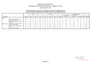 IBOPE INTELIGÊNCIA
PESQUISA DE OPINIÃO PÚBLICA - JOB0575-1/2016
SÃO PAULO - SP
P.06K) Pensando em cada um dos candidatos a Prefeito de São Paulo, gostaria
que o(a) sr(a) dissesse qual destas frases melhor descreve a sua opinião sobre ele:
RESPOSTA TOTAL
SEXO IDADE ESCOLARIDADE
MAS FEM 16 A 24 25 A 34 35 A 44 45 A 54 55 E MAIS
ATÉ 4ª SÉRIE
DO FUND.
5ª A 8ª SÉRIE
DO FUND. ENS. MÉDIO SUPERIOR
BASE
Ricardo Young
Com certeza votaria nele para
Prefeito de São Paulo
Poderia votar nele para Prefeito de
São Paulo
Não votaria nele de jeito nenhum
para Prefeito São Paulo
Não o conhece o suficiente para
opinar
Não sabe/ Não respondeu
805 374 431 123 181 170 144 187 85 137 315 268
1% 0% 1% 0% 1% 1% 1% 1% 0% 1% 1% 1%
8% 10% 6% 9% 9% 8% 8% 4% 5% 6% 5% 12%
22% 25% 19% 17% 15% 24% 27% 25% 21% 26% 19% 22%
70% 65% 74% 74% 75% 66% 65% 68% 73% 66% 75% 65%
0% 1% 0% 0% 0% 0% 0% 2% 1% 1% 0% 0%
Página 34
 